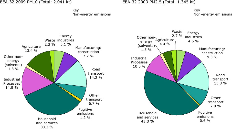 FOnti pm10 pm2.5 EEA 2009